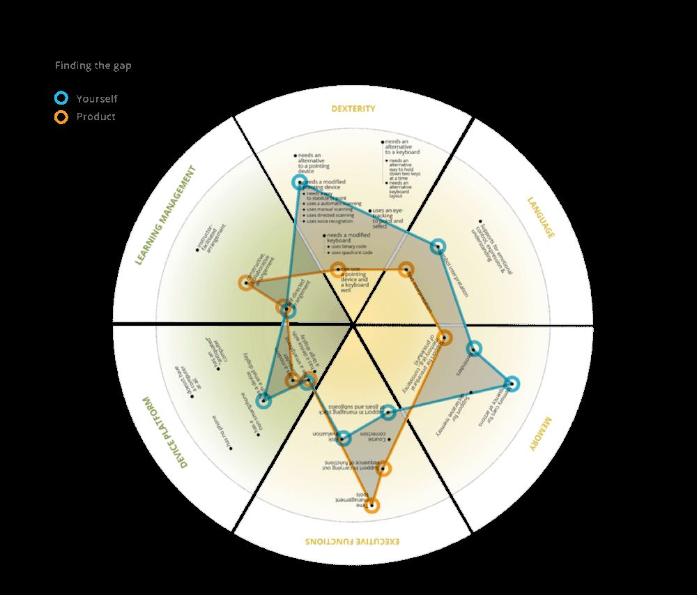 The gap between the current design and the needs of someone has difficulty with or can’t use the current design.